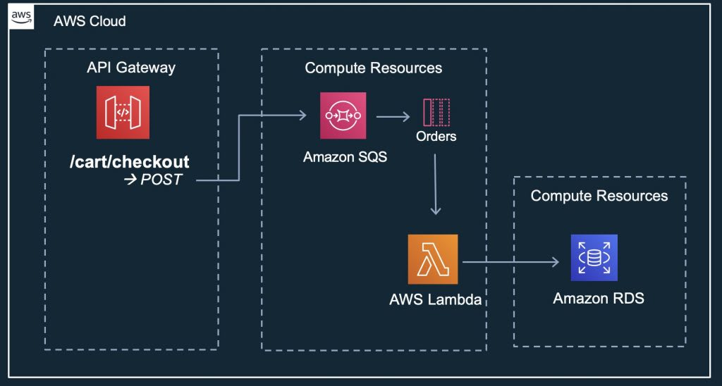 HTTP API vs REST API - AWS REST API